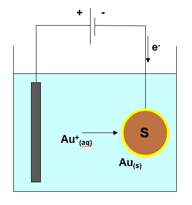 Schéma élctrodéposition